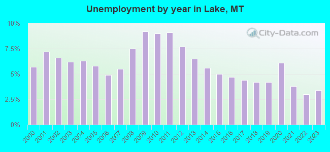 Unemployment by year in Lake, MT