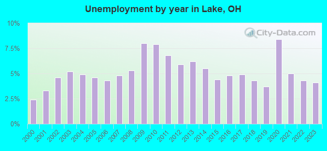 Unemployment by year in Lake, OH