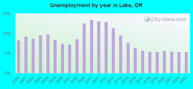 Unemployment by year in Lake, OR