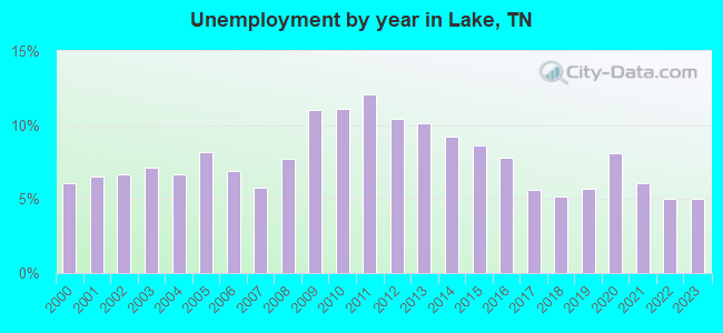 Unemployment by year in Lake, TN