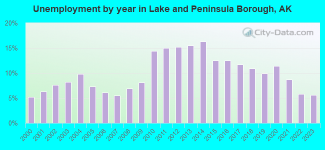 Unemployment by year in Lake and Peninsula Borough, AK
