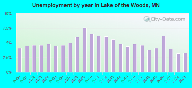 Unemployment by year in Lake of the Woods, MN