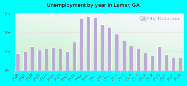 Unemployment by year in Lamar, GA