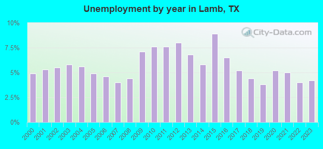 Unemployment by year in Lamb, TX