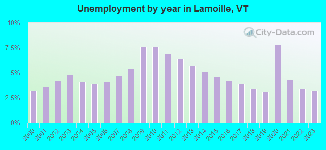 Unemployment by year in Lamoille, VT