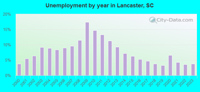 Unemployment by year in Lancaster, SC