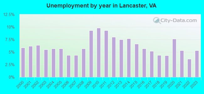 Unemployment by year in Lancaster, VA