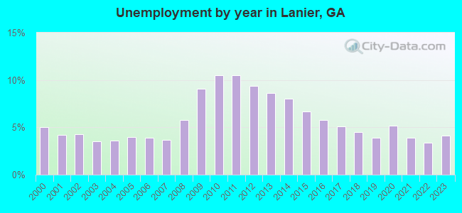 Unemployment by year in Lanier, GA