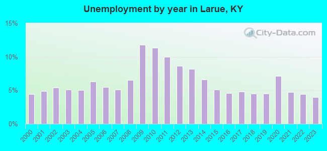Unemployment by year in Larue, KY