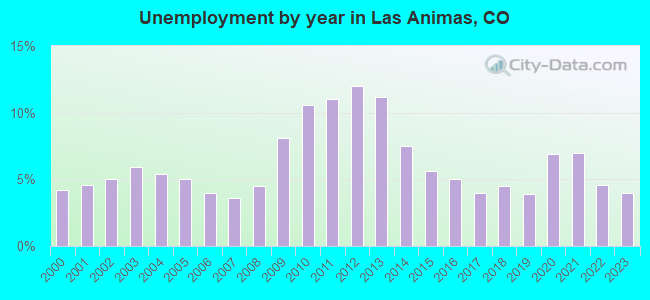 Unemployment by year in Las Animas, CO