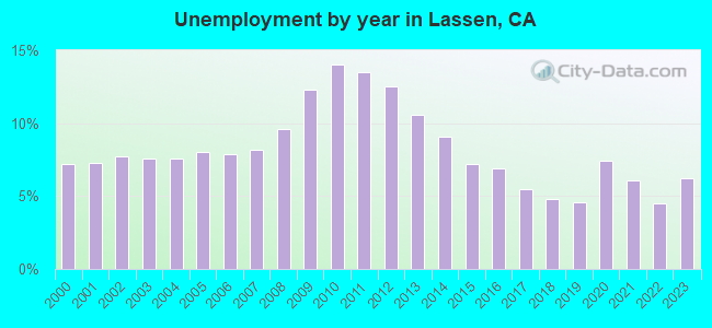 Unemployment by year in Lassen, CA