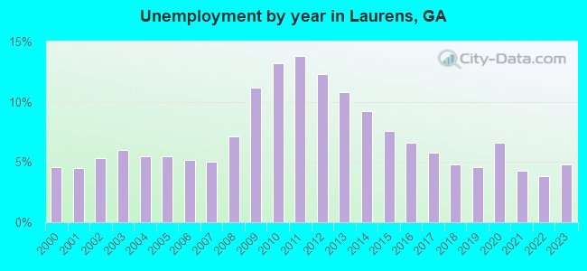 Unemployment by year in Laurens, GA