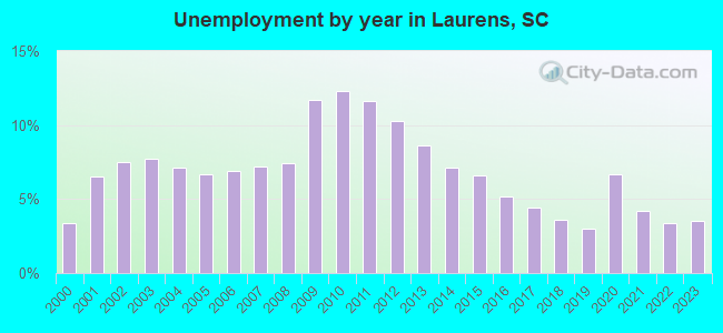 Unemployment by year in Laurens, SC
