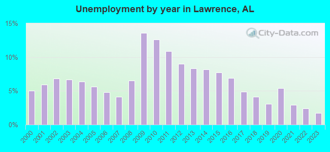 Unemployment by year in Lawrence, AL