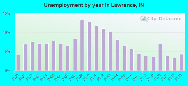 Unemployment by year in Lawrence, IN