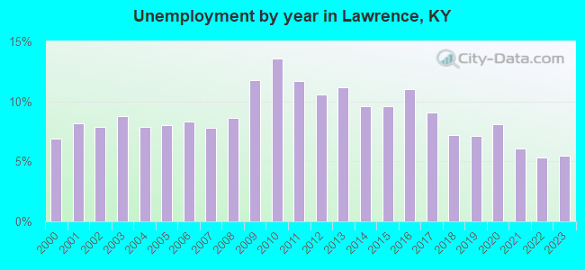Unemployment by year in Lawrence, KY