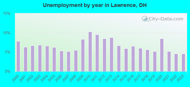 Unemployment by year in Lawrence, OH