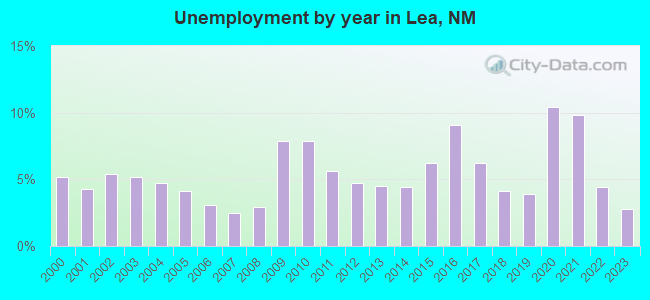Unemployment by year in Lea, NM