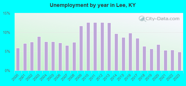 Unemployment by year in Lee, KY