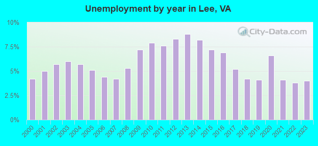 Unemployment by year in Lee, VA