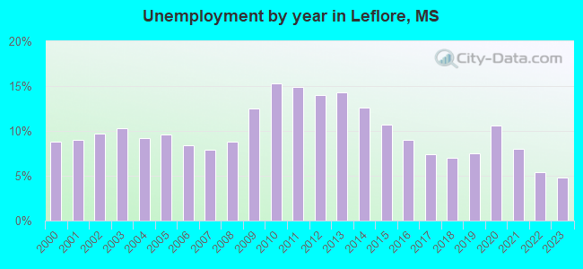 Unemployment by year in Leflore, MS