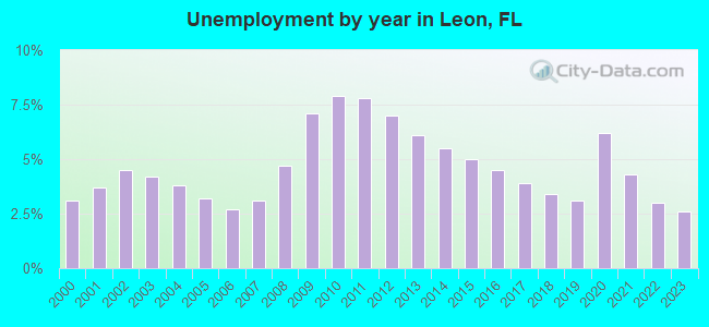 Unemployment by year in Leon, FL