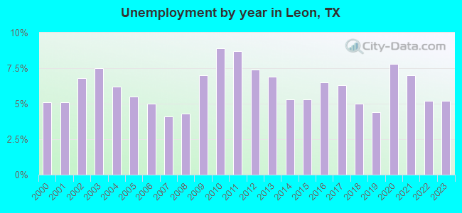 Unemployment by year in Leon, TX