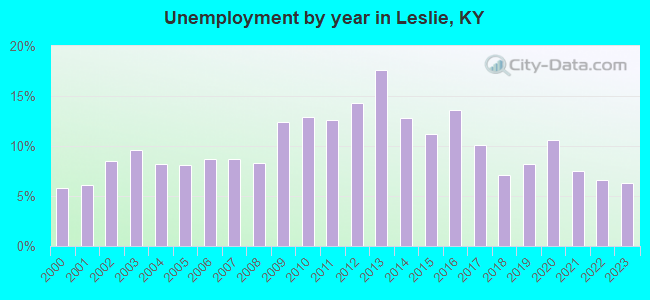 Unemployment by year in Leslie, KY