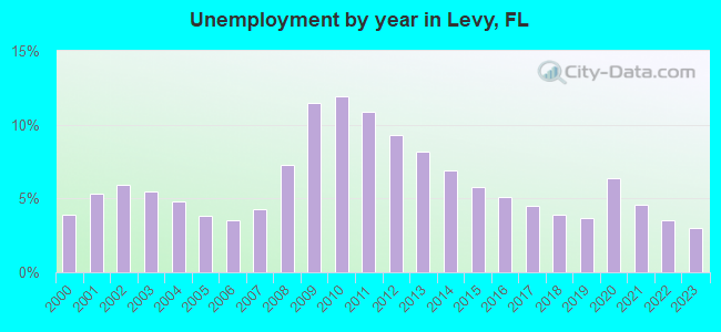 Unemployment by year in Levy, FL