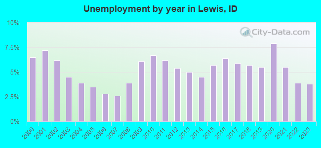 Unemployment by year in Lewis, ID