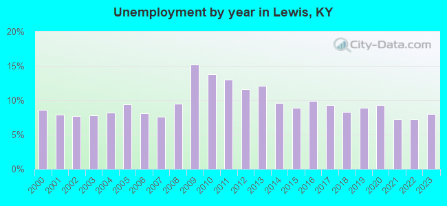 Unemployment by year in Lewis, KY