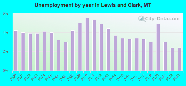 Unemployment by year in Lewis and Clark, MT