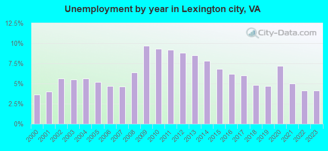 Unemployment by year in Lexington city, VA