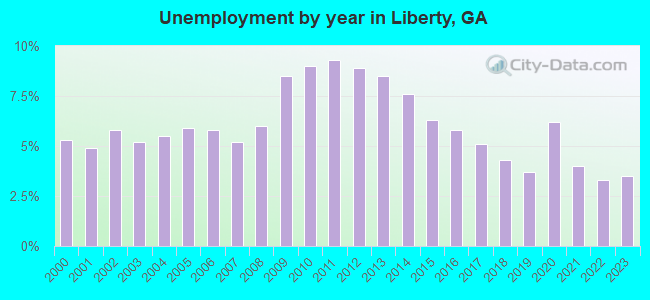 Unemployment by year in Liberty, GA