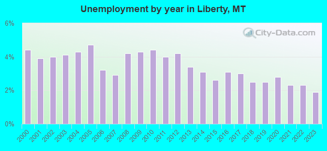 Unemployment by year in Liberty, MT