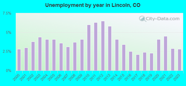 Unemployment by year in Lincoln, CO