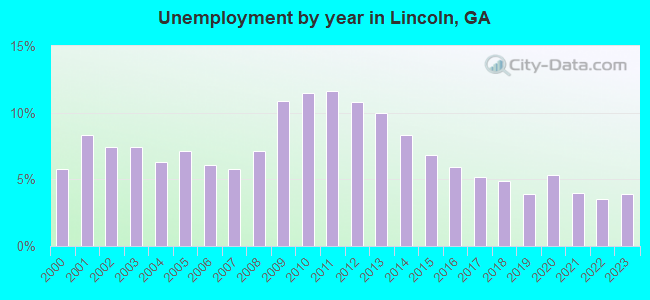 Unemployment by year in Lincoln, GA