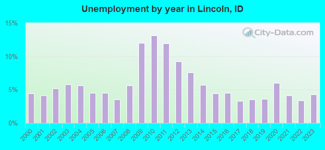 Unemployment by year in Lincoln, ID
