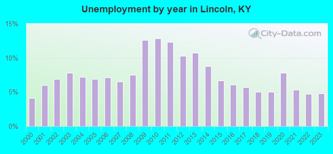 Unemployment by year in Lincoln, KY