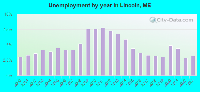Unemployment by year in Lincoln, ME