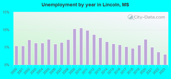 Unemployment by year in Lincoln, MS