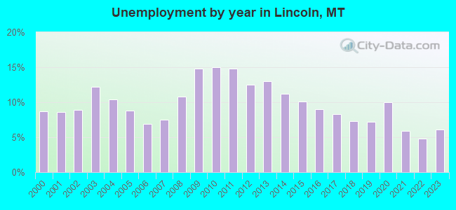 Unemployment by year in Lincoln, MT
