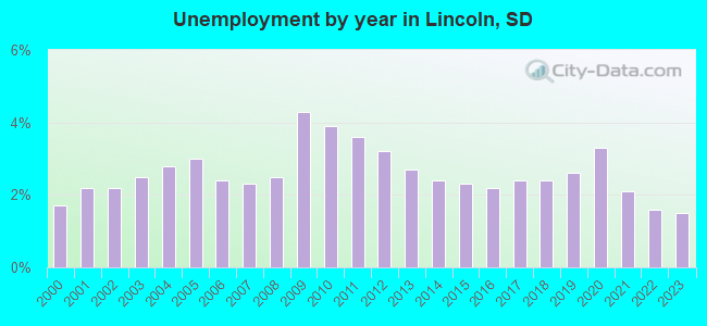 Unemployment by year in Lincoln, SD