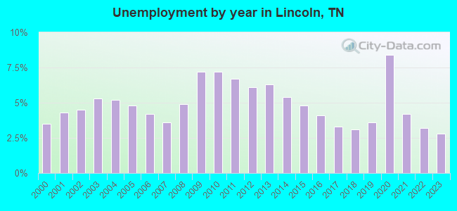 Unemployment by year in Lincoln, TN