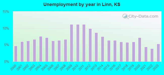 Unemployment by year in Linn, KS