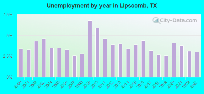 Unemployment by year in Lipscomb, TX