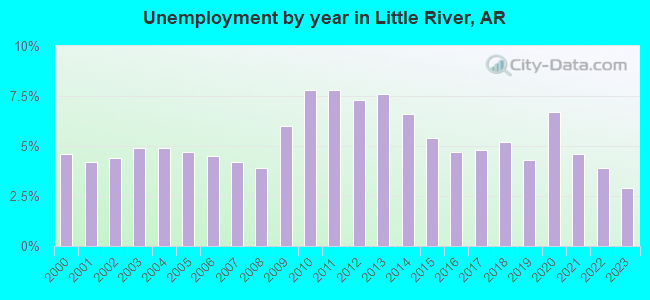 Unemployment by year in Little River, AR