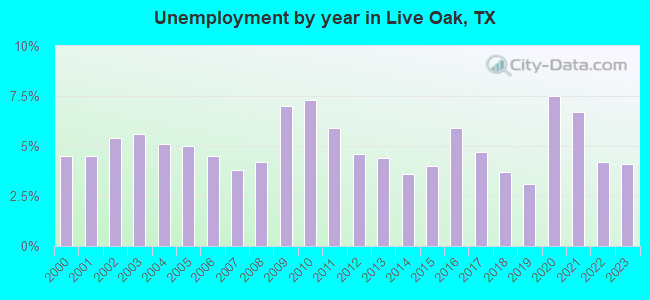 Unemployment by year in Live Oak, TX