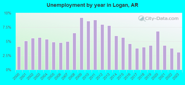 Unemployment by year in Logan, AR