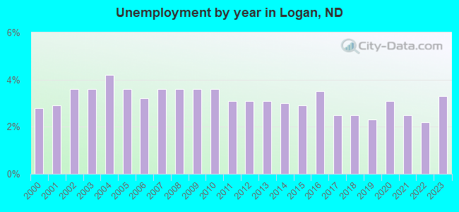 Unemployment by year in Logan, ND